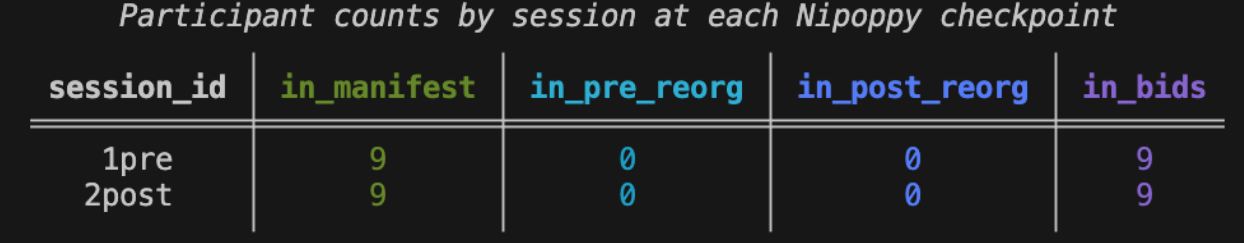 A screenshot of nipoppy status output.