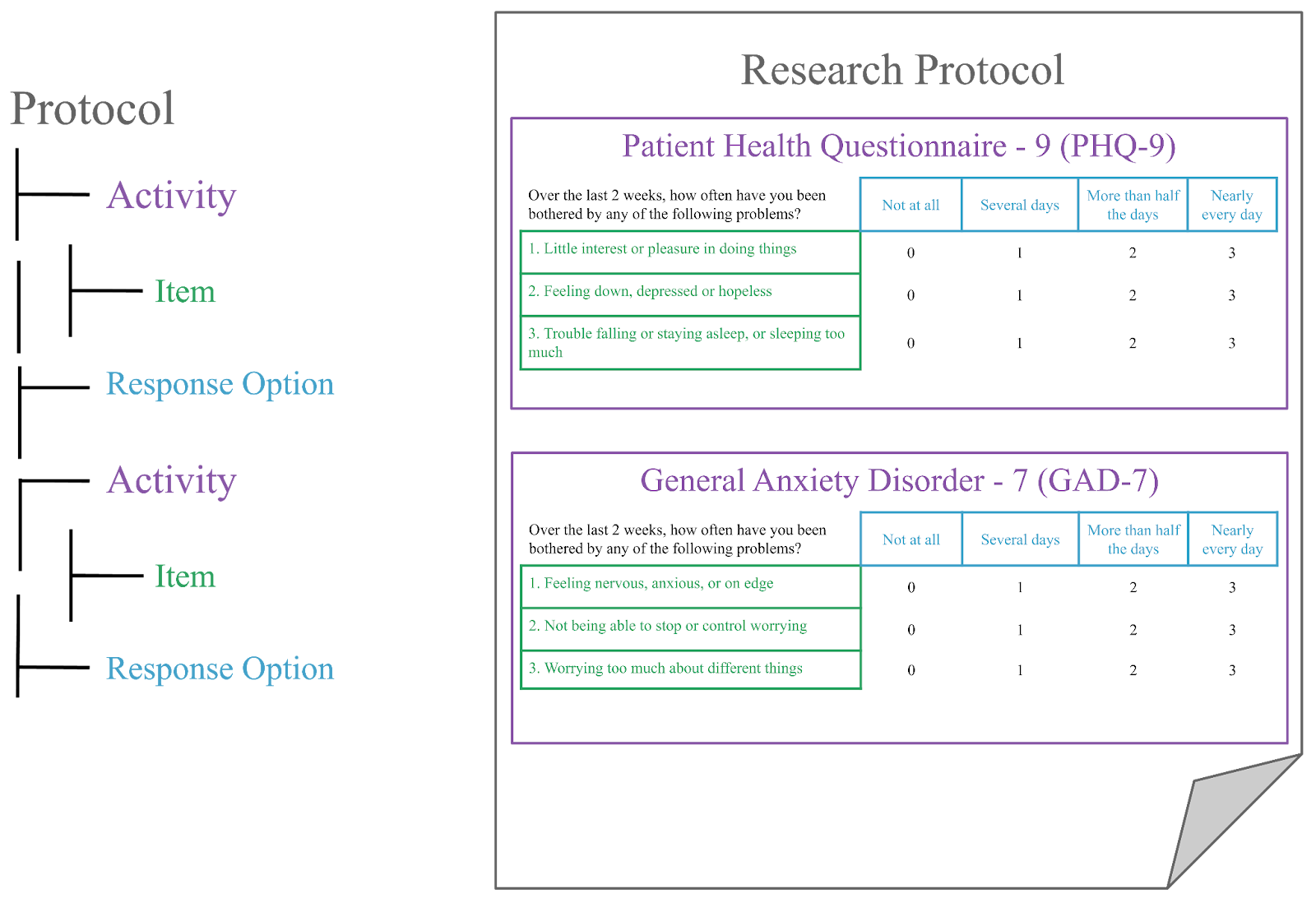 A diagram of a hypothetical assessment and how it would appear in ReproSchema.
