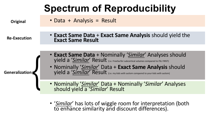 A diagram illustrating the spectrum of reproducibility.